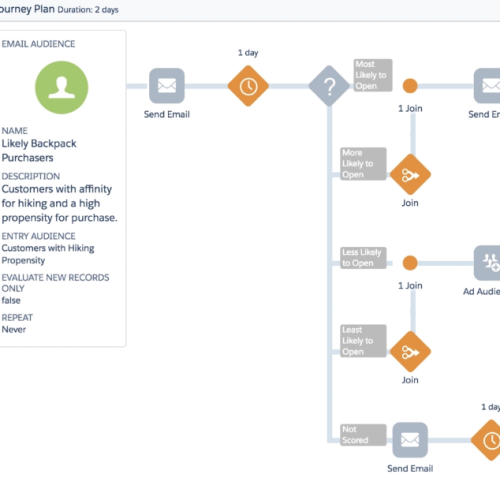 Salesforce-Automation-Email-Drip-Campaigns